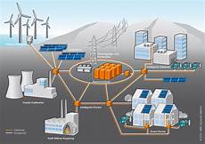 Scada System